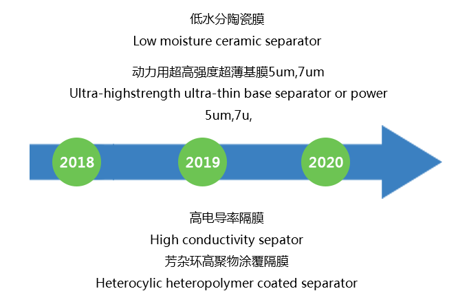 第三代研發方向